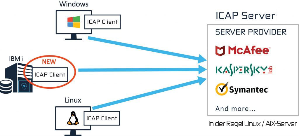 ICAP Server und ICAP Clients